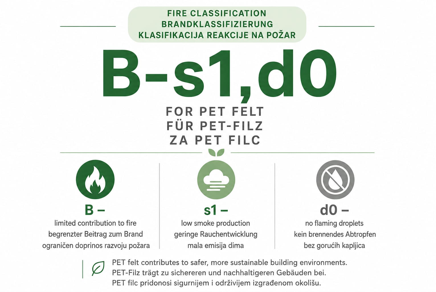Protupožarna klasifikacija B-s1,d0 za PET felt