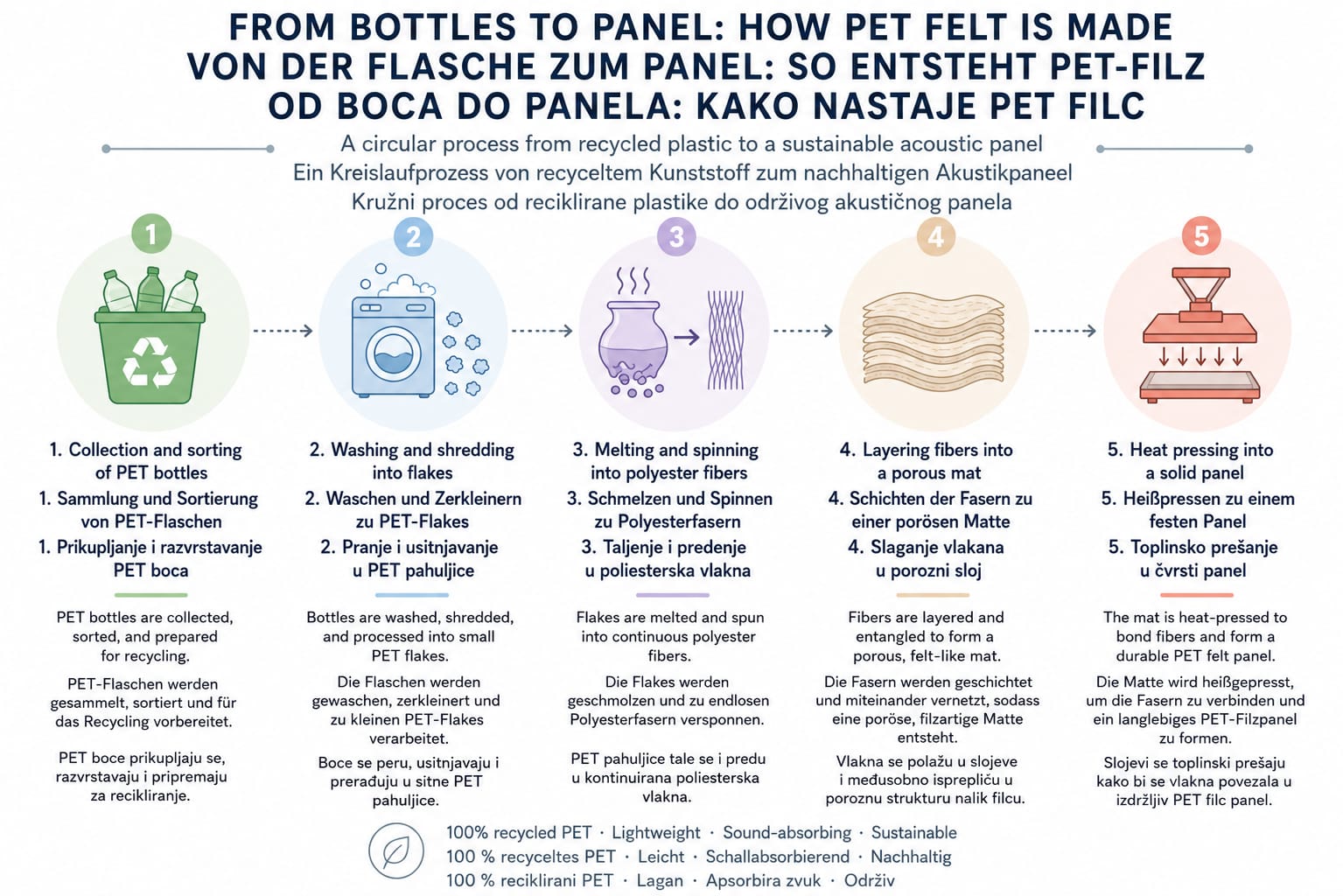 Infografika: od PET boce do akustičnog panela u pet koraka